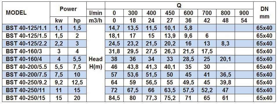 Насос відцентровий моноблочний BST 40-250/11, 3000