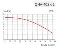 Pompe centrifuge de galvanoplastie QHA-40SK-1, PP, 0,75kW, 285L/min, 8,6m