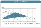 Circulateur à économie d'énergie pour systèmes de chauffage HRS32/7-180EAB, 220V avec rotor humide