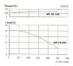 Pumpe mit Magnetkupplung MP-HX-440 GFK, 240L/min, 12,3m, 380V, ABLE Motor