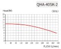 QHA-40SK-2, PP, 1,5kW, 389L/min, pompe semi-submersible 12,8m pour liquides agressifs