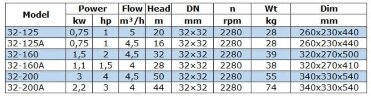 BGW 32-200 (4,5/50), 3kW, 2880 насос центробежный горизонтальный