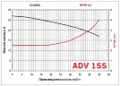 ADV 155/ΡVDF/500/7.5HP/2800/BSP - вертикальний відцентровий насос
