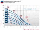 Пневматический насос CUBIC 15 PP
