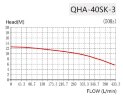 QHA-40SK-3, PP, 2.2 kW, 428L/min, 17m chemical centrifugal pump