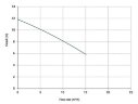 Вертикальный центробежный насос IM 95, ПП, 1250 ММ, 0.75 кВт