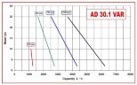 Pompa wirowa AlphaDynamic AD30.1/03/TR/DRP 1,1 kW z wariatorem mechanicznym, ruchoma, z ochroną przed suchobiegiem