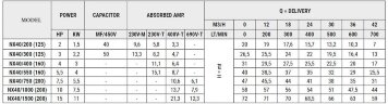 Насос из нержавеющей стали для перекачки промышленных жидкостей NX40/750 (200), 5,5 кВт, 42 м3/ч, 47м, 380V/T, AISI 304 (EBARA 3M 40-200/5,5)