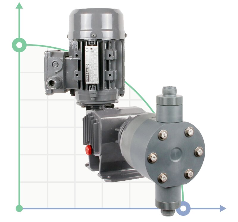 Plunger dosing pump PDM-P BA 116/3,5 400/3/50 0,18