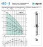 Насос скваженный 4SD 15/17 S 4.0 kW
