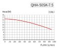 Насос кислоты QHA-50SK-7.5, PP, 5,5kW, 942L/min, 25m