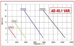 Pompa wirowa AlphaDynamic AD40.1/03/TR/DRP 3 kW z wariatorem mechanicznym, ruchoma, z ochroną przed suchobiegiem