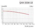 Насос химический QHA-50SK-10, PP, 7,5kW, 1006L/min, 32m