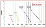 AlphaDynamic AD40.1/05/TR WIFI 2.2kW impeller pump with frequency converter, with wireless control. WIFI, on the cart