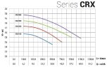 Насос з нержавіючої сталі CRX EBARA DWO 400, 3 кВт, 66 м3/год, 18м, 380V/T, AISI 304 з відкритим робочим колесом