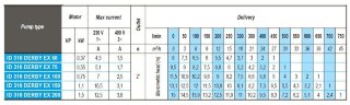 Дренажный погружной насос ID 316 DERBY EX 150,  220V для углеводородов