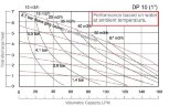 DP 10 DD/T-V - pneumatische Membranpumpe