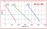 AlphaDynamic AD50.1/04/TR 2.2kW impeller pump with frequency converter, on a trolley