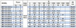 Насос центробежный моноблочный BST 50-160/7.5, 3000