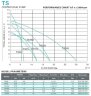 Pompa do brzeczki z otwartym wirnikiem TS100, 0,75 kW, AISI 304, 220 V/50 Hz, 2900 obr./min