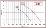 AlphaDynamic AD30/01 0.75kW Liquid Soap Impeller Pump