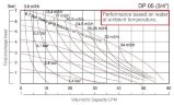 Вибухобезпечний мембранний насос DP 05 PP/E - PB/E