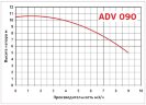 ADV 90/PP/800/0.75/2800/BSP - вертикальный центробежный насос