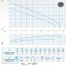 Kanalisations Tauchpumpe Dreno H2 HT-EX 50/2/125 500 C. mit Zweikanal-Laufrad