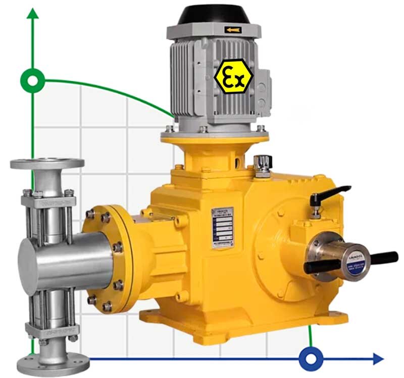 Pompe doseuse à piston JPD28/50, AISI 316, 28 l/h, 3 kW, 96SPM, 380V, Ex pour injection chimique