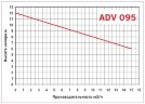 ADV 95/PP/500/1HP/2800/BSP - вертикальный центробежный насос