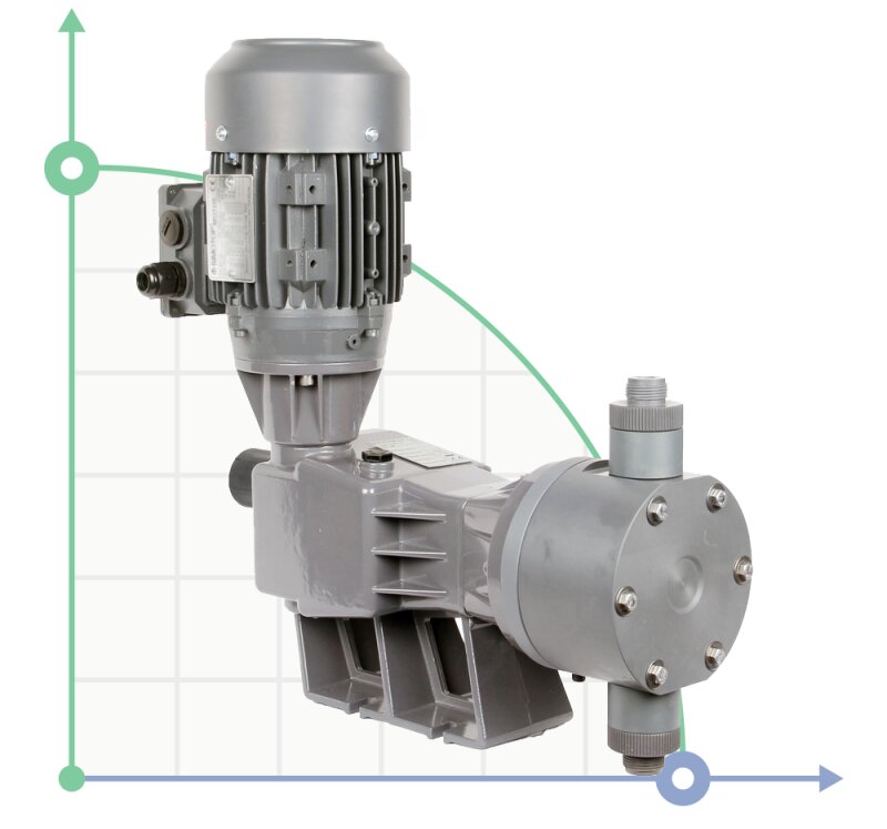Plunger dosing pump PDM-P BA 431/16,5 400/3/50 0,55