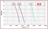 AlphaDynamic AD50/01 4.5kW Impeller Juice Pump