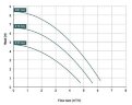 Magnetic coupling pump 06 DM PP, EPDM, 0,37 kW (impeller 70)