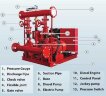 BEDJ 1000/12-180-170-15 (63 l/s, 120m, 132kW) Fire Fighting System