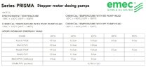 Pompa membranowa dozująca z silnikiem krokowym serii EMEC PRISMA, 20-2 bar, 1-80 l/h