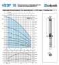 Bohrlochpumpe 4SDFM 16/27 S 1,1 kW