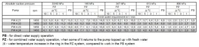 Vakuumpumpe PW.4.21.1.1100.1 ohne Motor, Rahmen und Kupplung