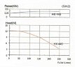 Acid-resistant pump MP-HX-440 PVDF, 240L/min, 12,3m, 380V-TOSHIBA