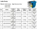 Exzenterpumpe für Tomaten, Ketchup LQ3A-3-304/4/B, 0,3-0,8 m3/h, 0,3 MPa, 0,75 kW, 200-500 U/min, AISI 304 ohne Motor, Klemmanschluss