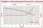 ADH 140 PP/A/4HP/TF/2800/BSP - Horizontal Centrifugal Pump