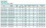 Pompe pour augmenter la pression du système d'alimentation supplémentaire 2CDC200/370T, 4,7 kW, AISI 304, 380 V/50 Hz, 2900 tr/min (type EBARA 2CDX 200/50)