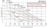 DP 30 SS/S - pneumatische Membranpumpe