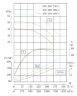 TKHWB 350/460-200/4 (995/44), 200 kW, AISI 304, 1480, Ex pompe horizontale en acier inoxydable