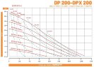 DP 200 DD/SN - насос пневматичний мембранний високого тиску DiaPump