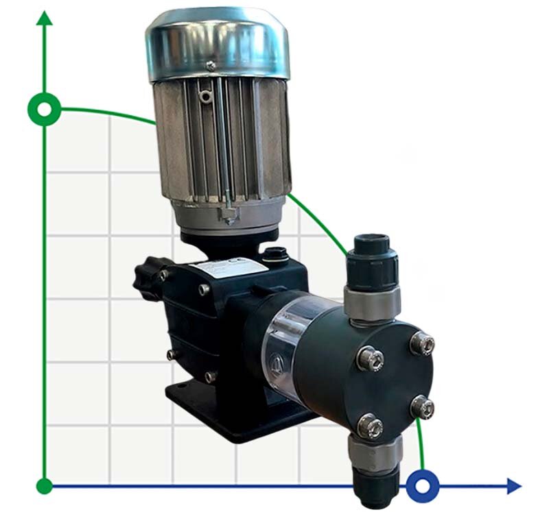 Bomba dosificadora de ácido sulfúrico con motor de émbolo AQUA PSD, PVC, 7 l/h, 8 bar, 0,18 kW, 380 V