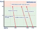 Bomba de engranajes NOVAX G 20 HP 0.6