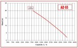 Impeller pump for paste, oil AlphaDynamic AD65/01/TR 3,7kW mobile