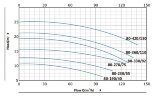BT 80-330/9,2 Pumpe in-line