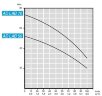 Погружной скважинный насос AD LAB 50, 380V для AdBlue®