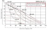 Pompe pneumatique à usage intensif DPH 20 AL-N